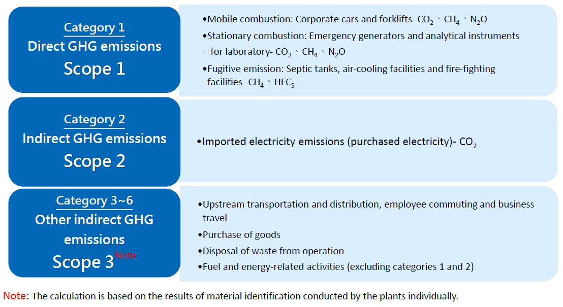 GHG Emissions over the Years